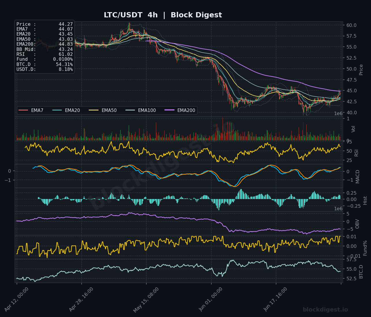 LTC/USDT 4-Hour Chart — Block Digest