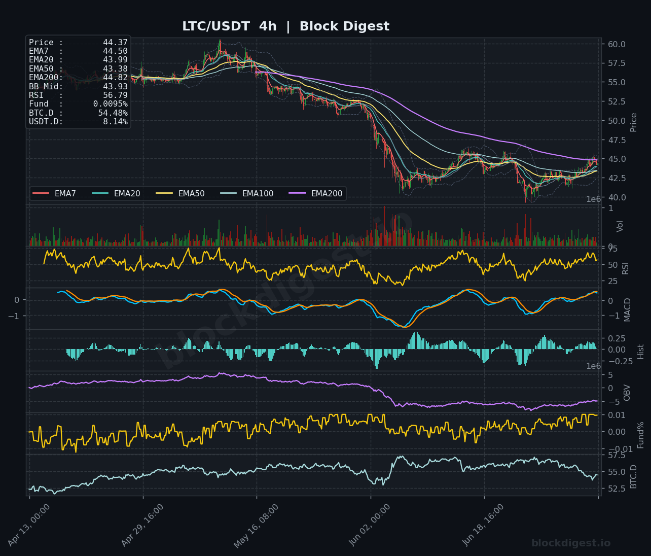 LTC/USDT 4-Hour Chart — Block Digest