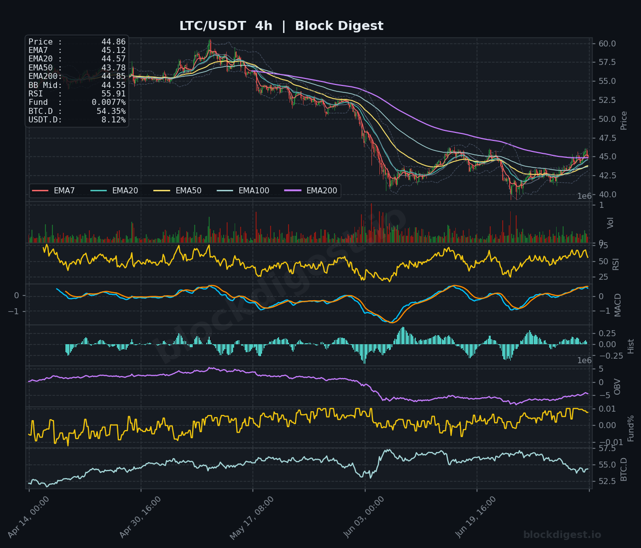 LTC/USDT 4-Hour Chart — Block Digest
