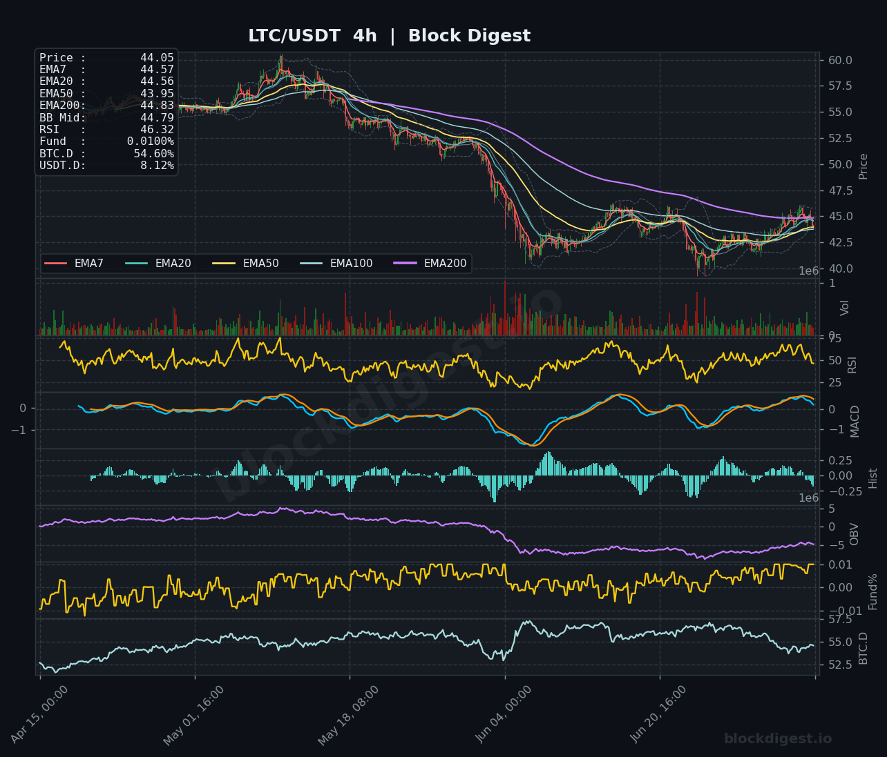 LTC/USDT 4-Hour Chart — Block Digest