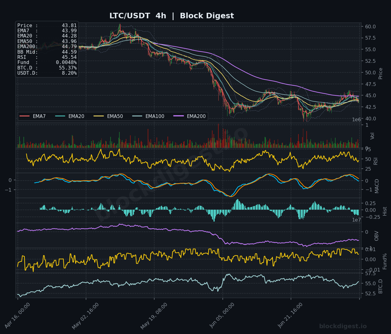 LTC/USDT 4-Hour Chart — Block Digest