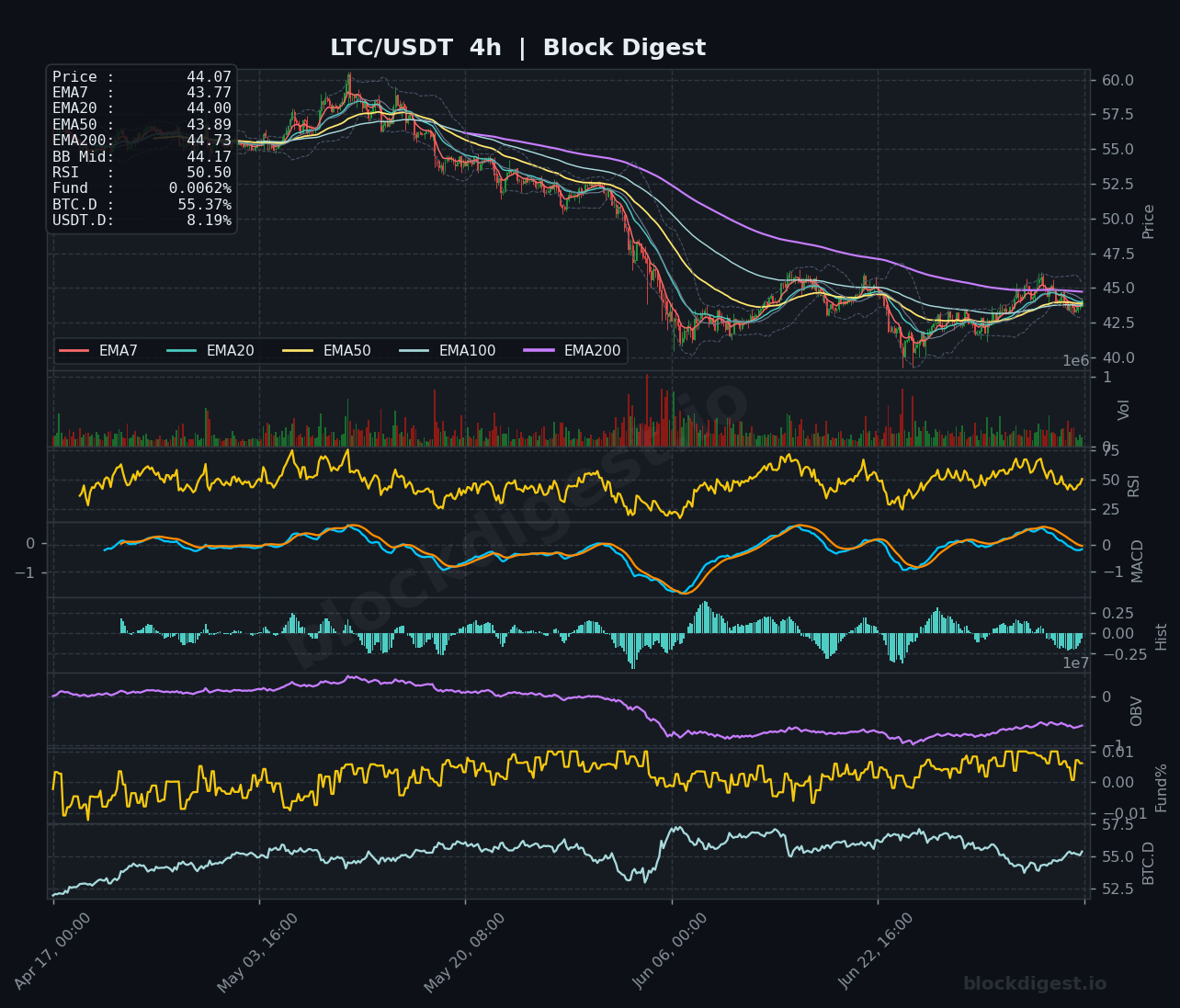 LTC/USDT 4-Hour Chart — Block Digest