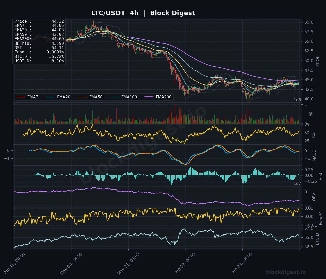 LTC/USDT 4-Hour Chart — Block Digest