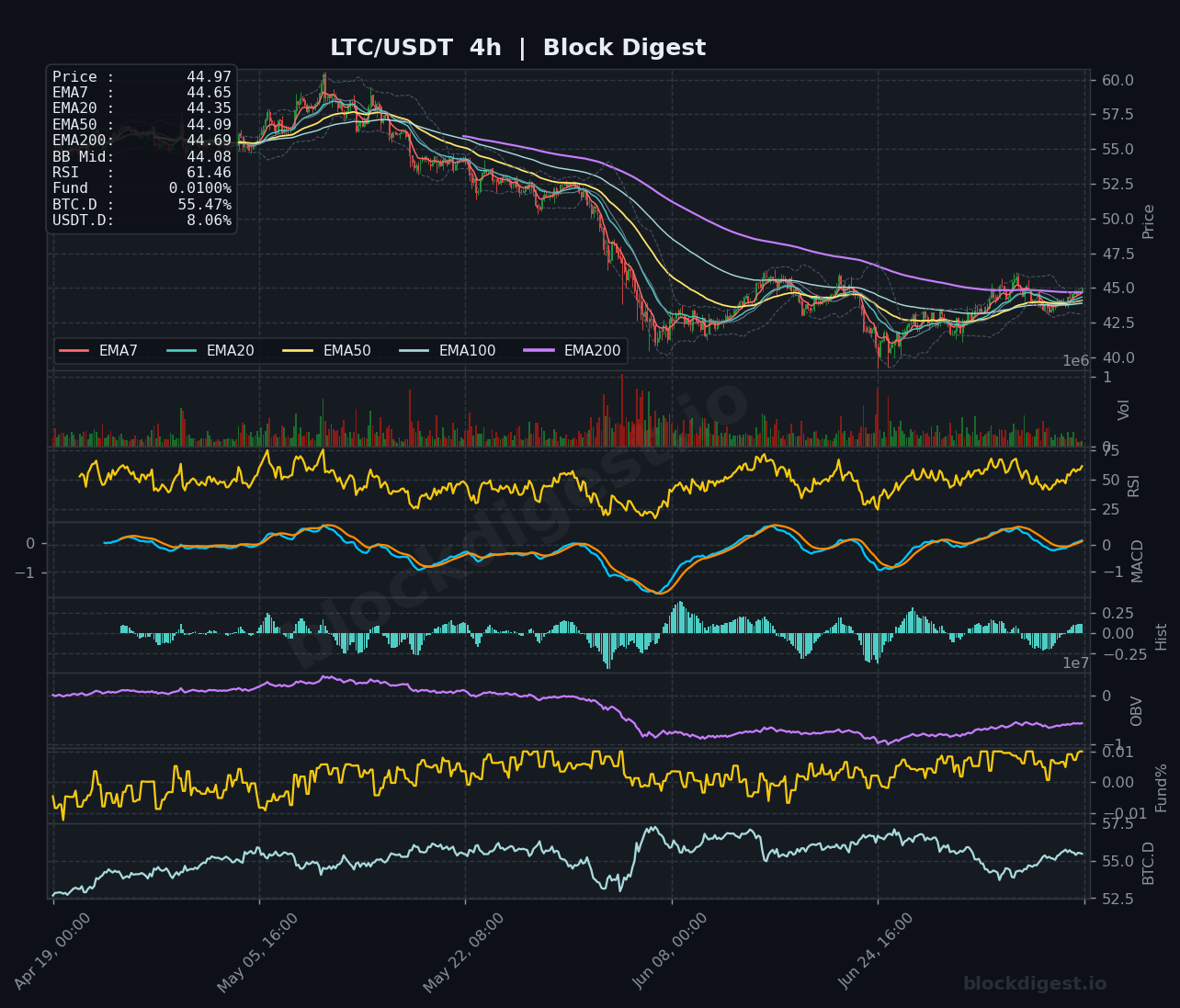 LTC/USDT 4-Hour Chart — Block Digest