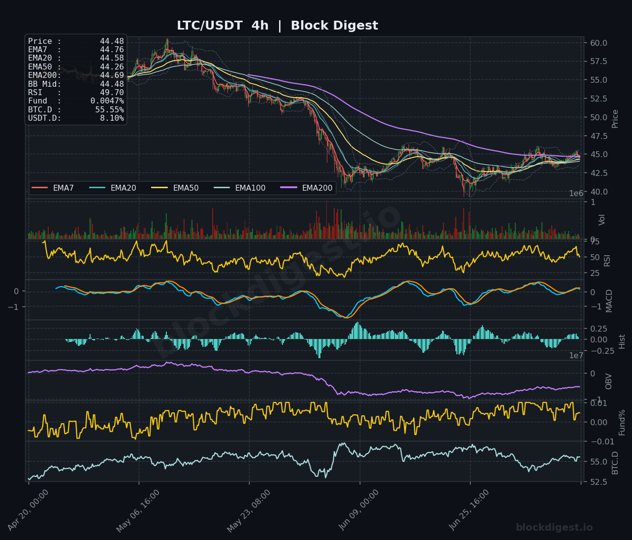 LTC/USDT 4-Hour Chart — Block Digest
