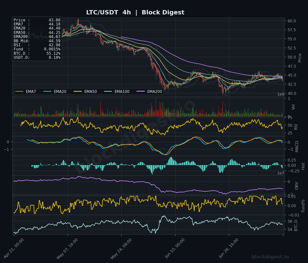 LTC/USDT 4-Hour Chart — Block Digest