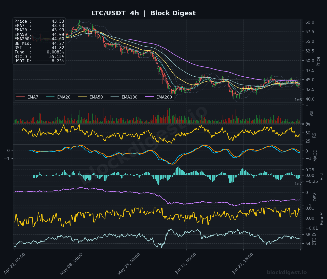 LTC/USDT 4-Hour Chart — Block Digest