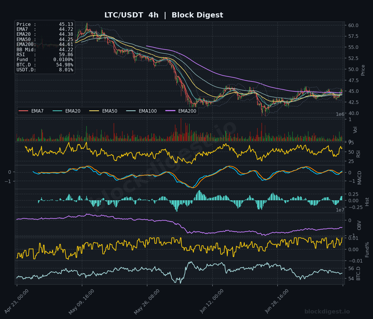 LTC/USDT 4-Hour Chart — Block Digest