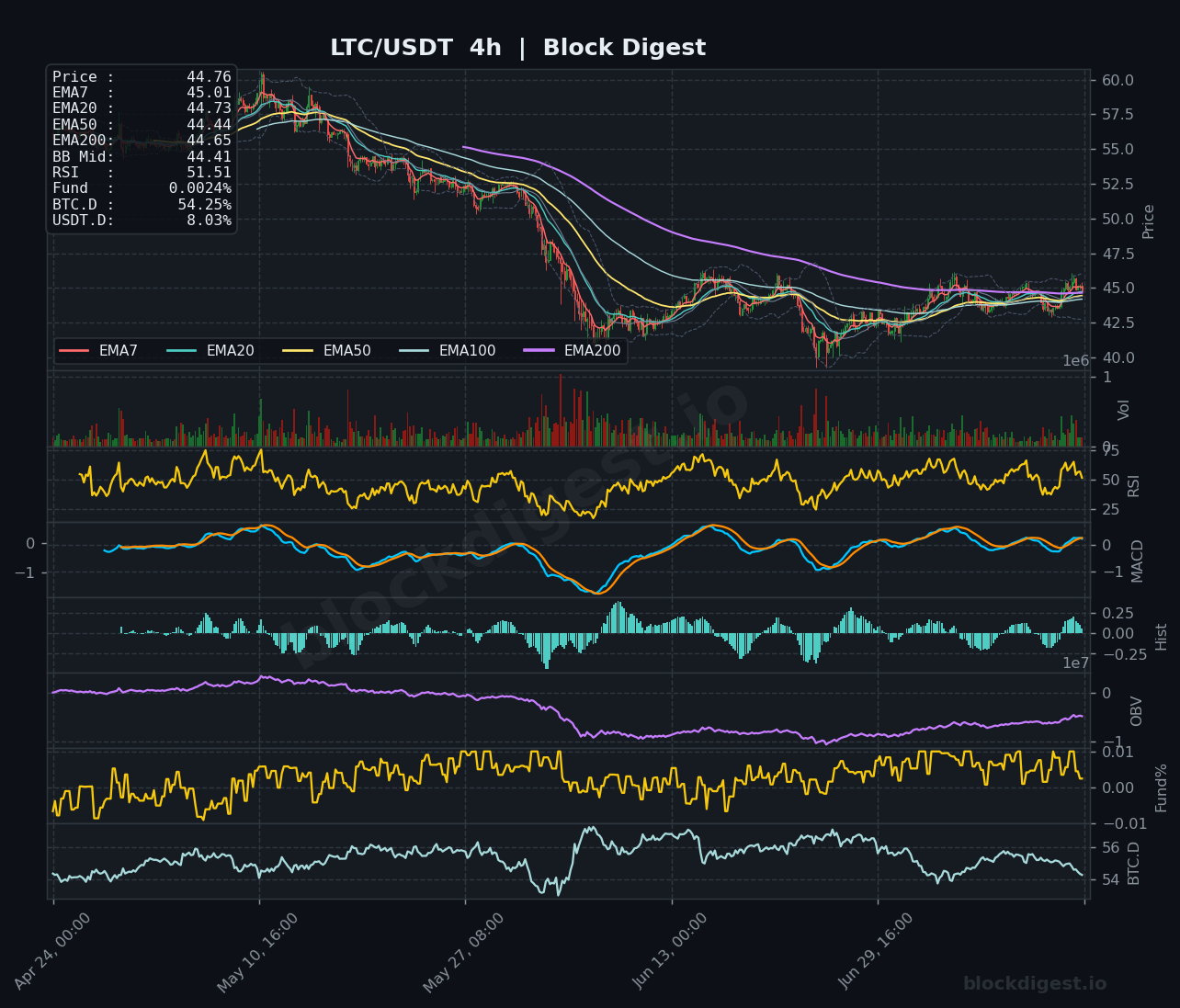 LTC/USDT 4-Hour Chart — Block Digest