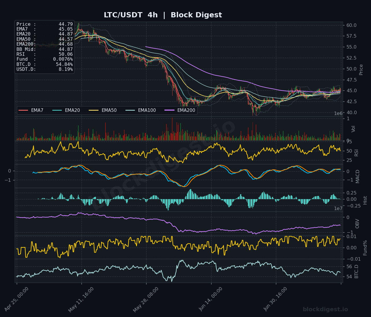 LTC/USDT 4-Hour Chart — Block Digest