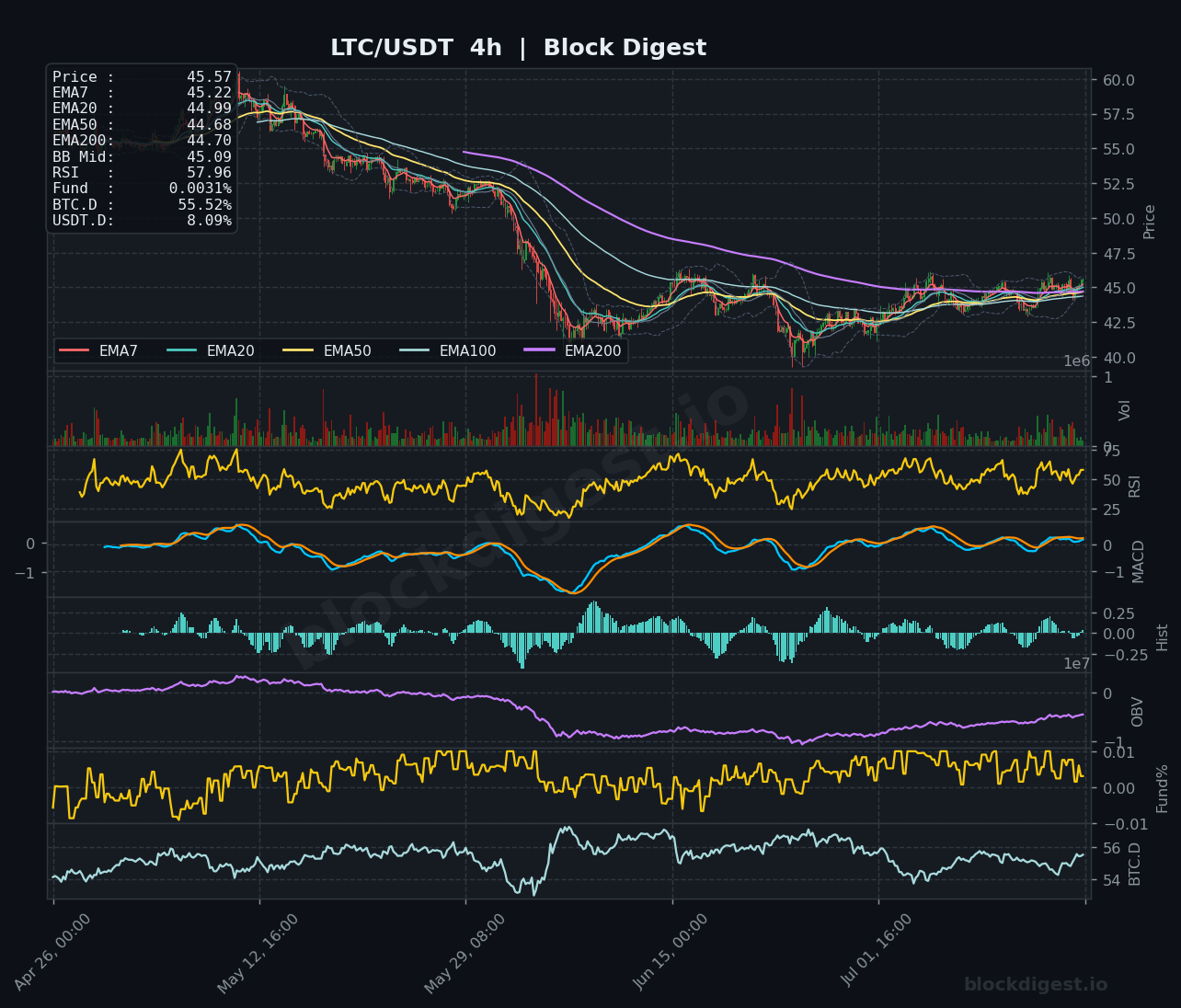 LTC/USDT 4-Hour Chart — Block Digest