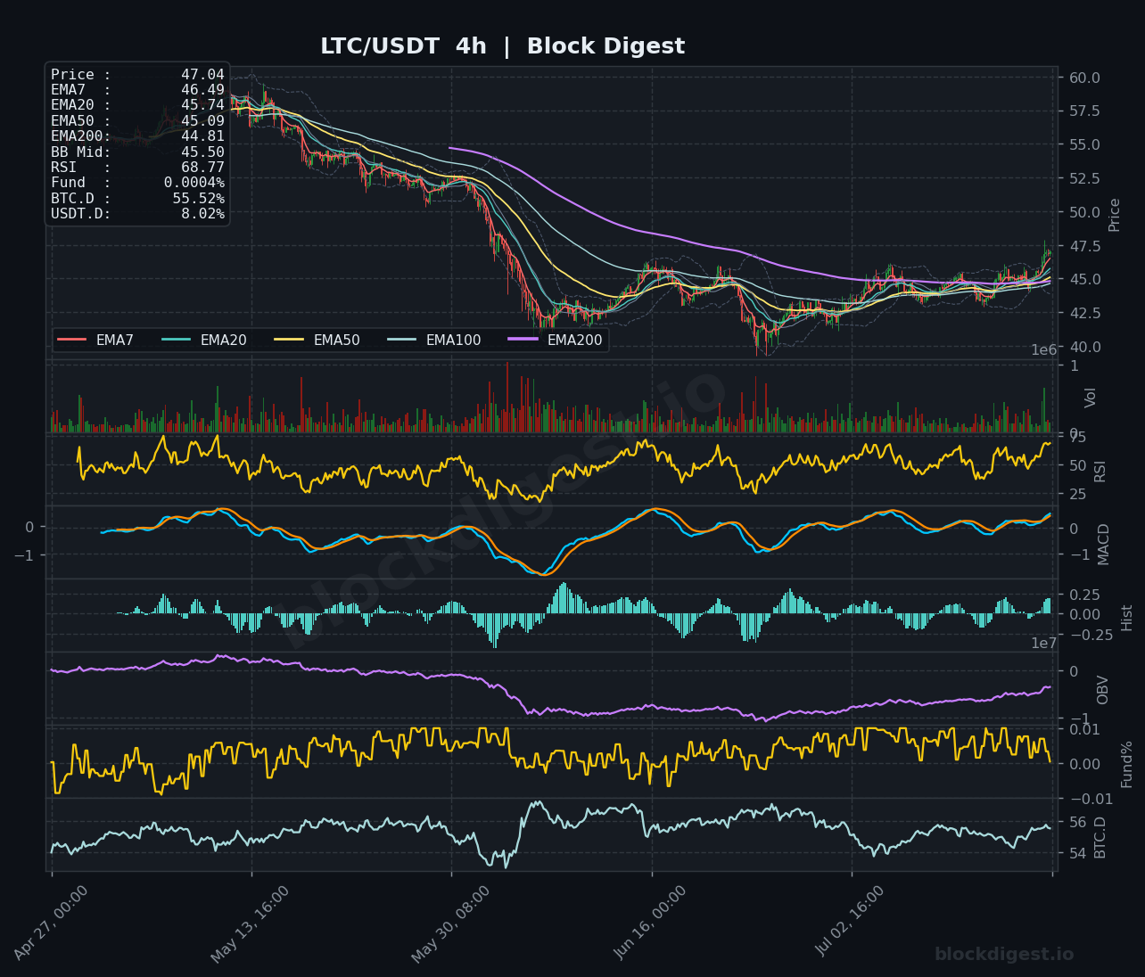LTC/USDT 4-Hour Chart — Block Digest