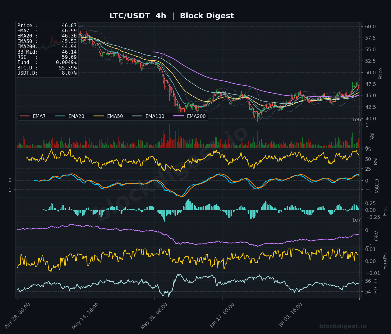LTC/USDT 4-Hour Chart — Block Digest