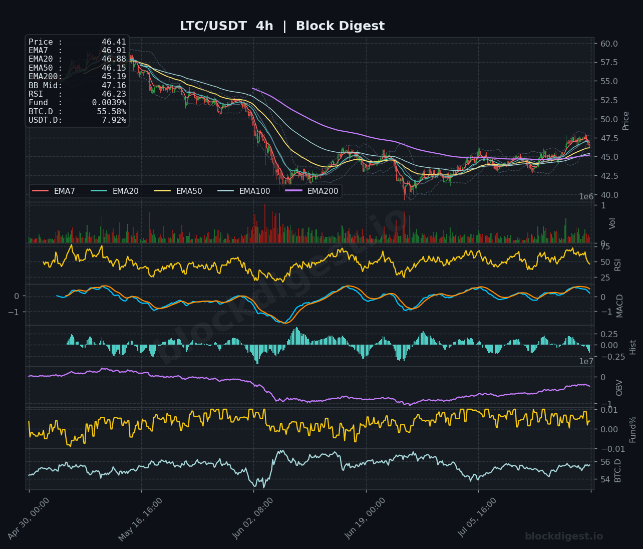 LTC/USDT 4-Hour Chart — Block Digest