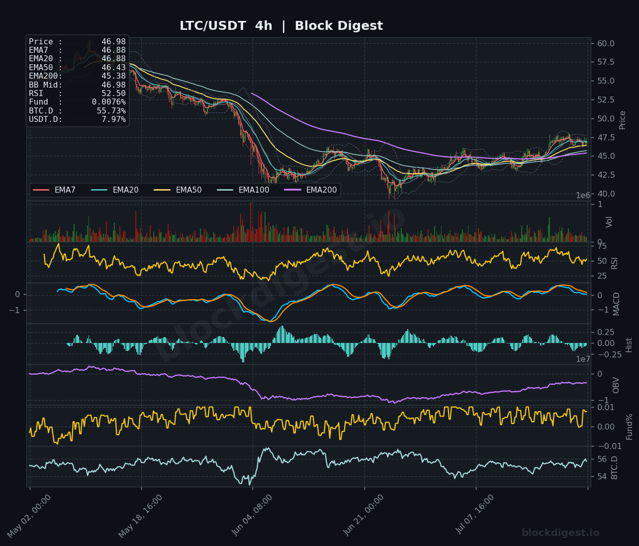 LTC/USDT 4-Hour Chart — Block Digest