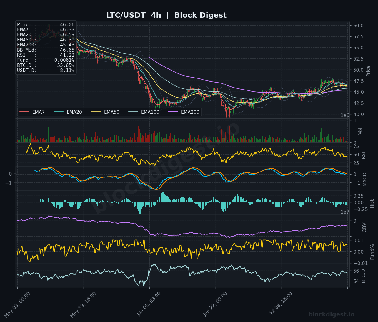 LTC/USDT 4-Hour Chart — Block Digest
