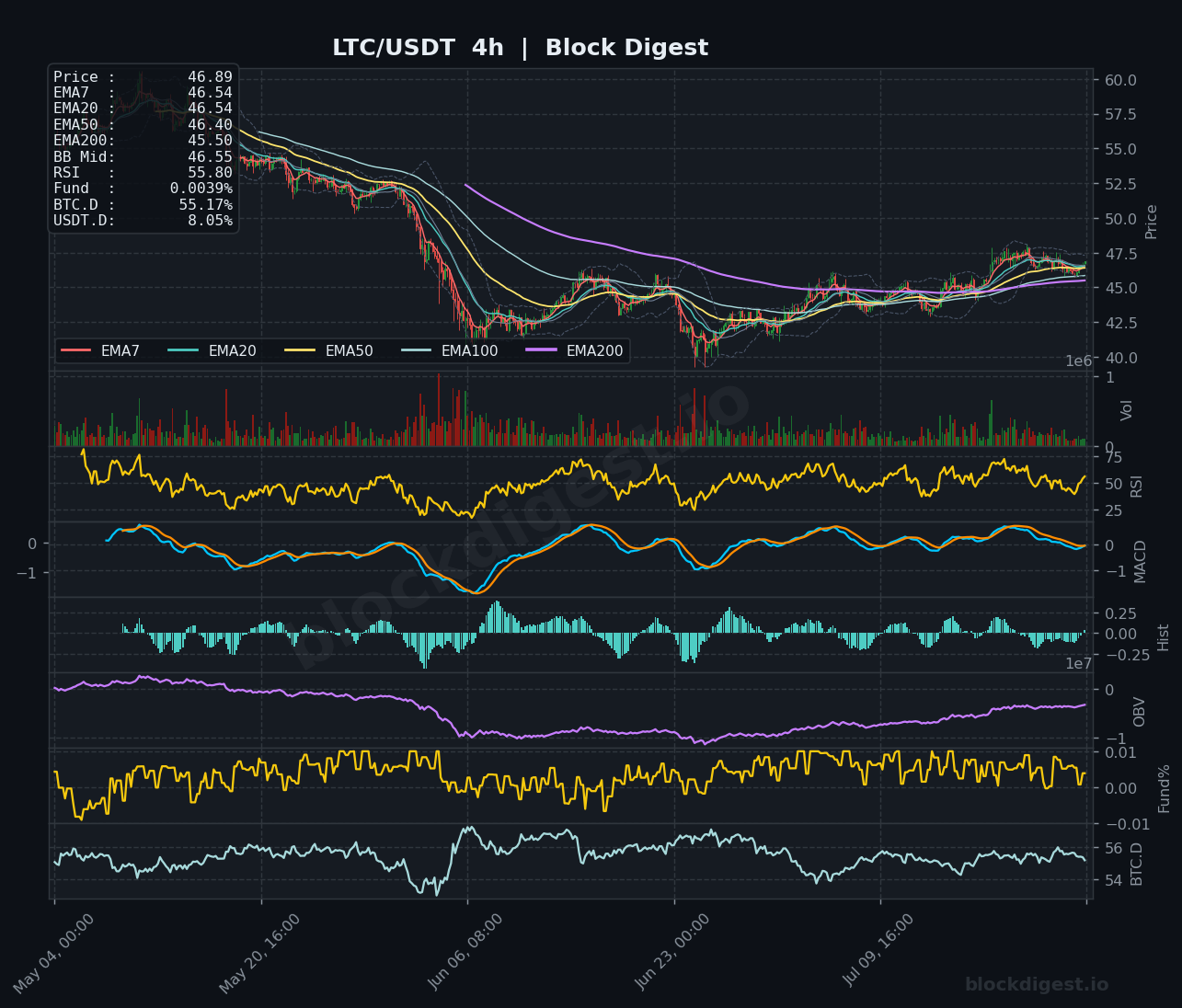 LTC/USDT 4-Hour Chart — Block Digest