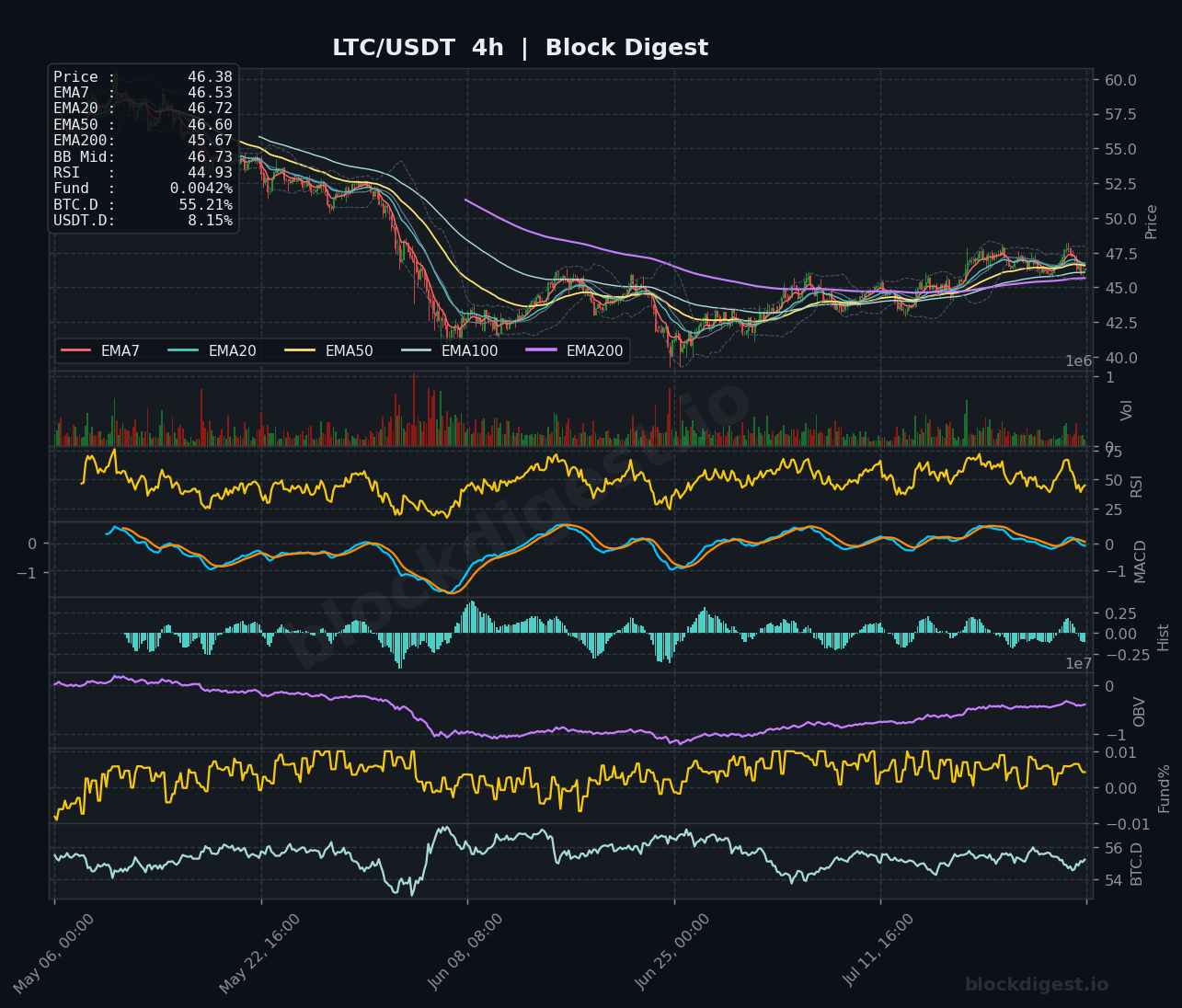 LTC/USDT 4-Hour Chart — Block Digest