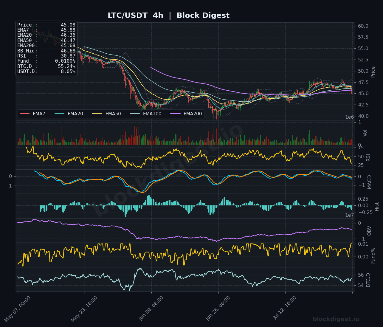 LTC/USDT 4-Hour Chart — Block Digest