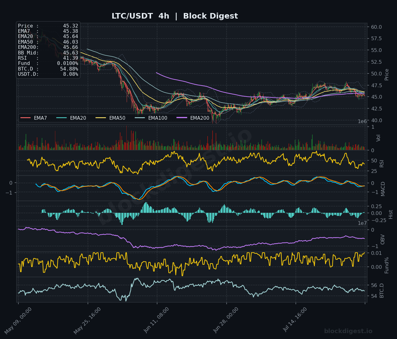 LTC/USDT 4-Hour Chart — Block Digest
