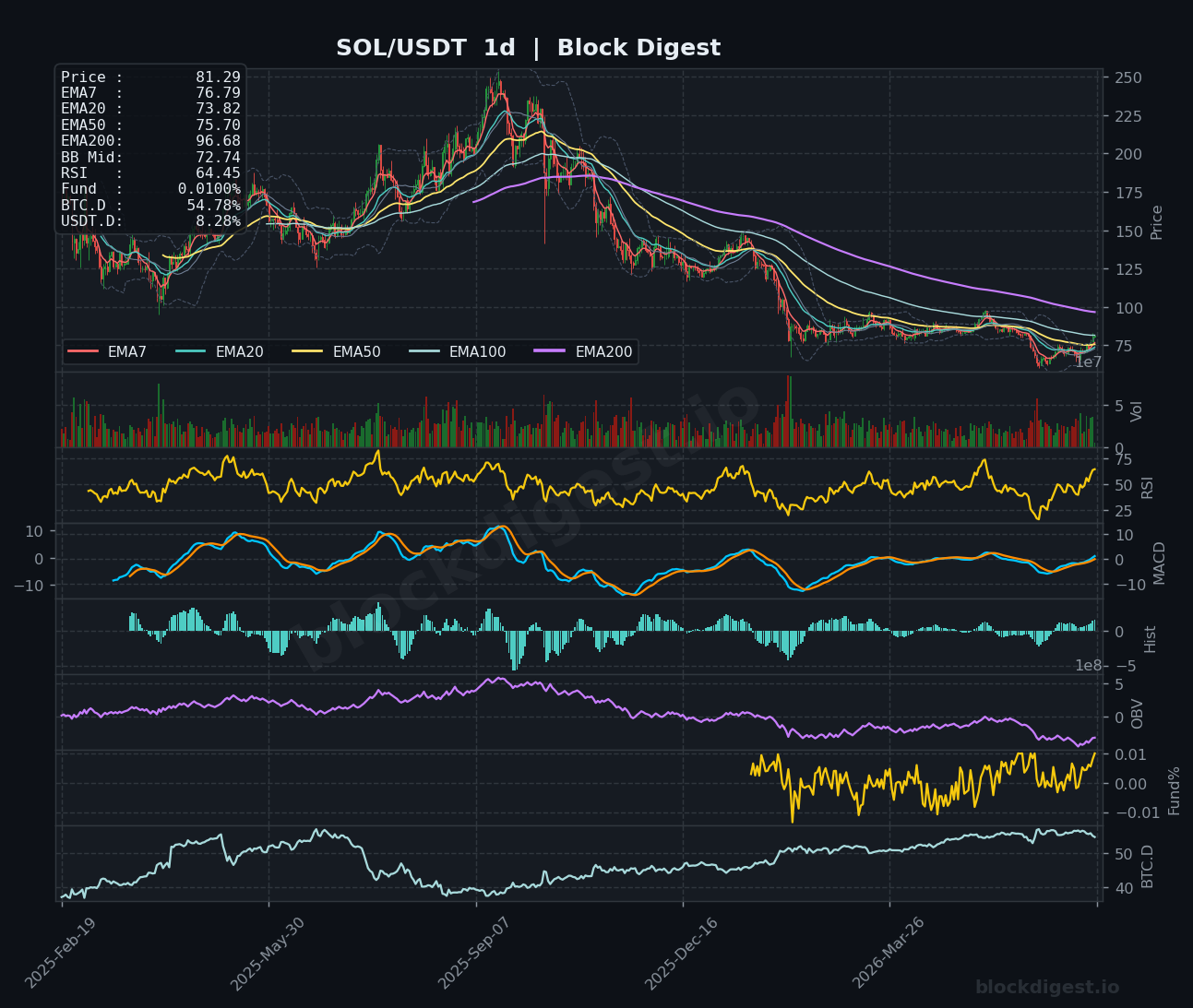 SOL/USDT Daily Chart — Block Digest