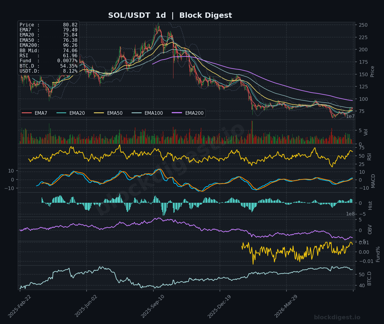 SOL/USDT Daily Chart — Block Digest