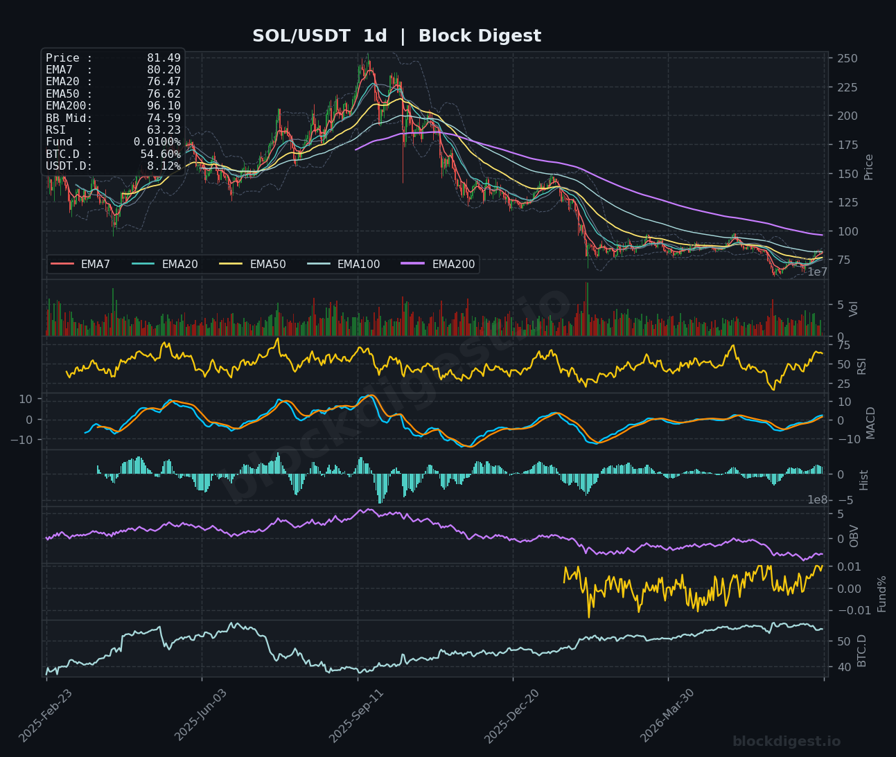 SOL/USDT Daily Chart — Block Digest
