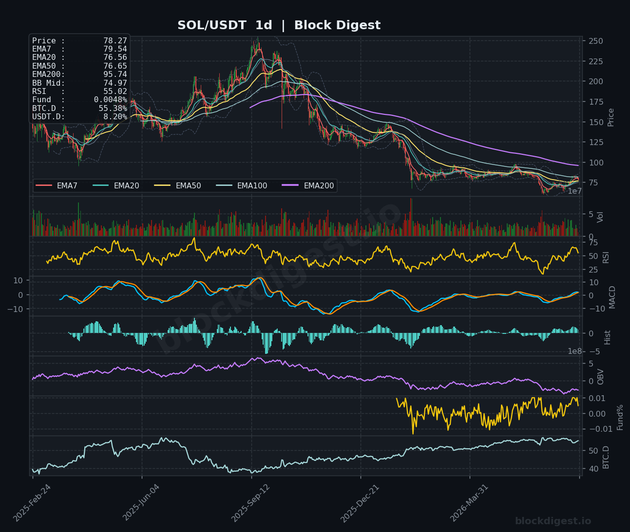 SOL/USDT Daily Chart — Block Digest