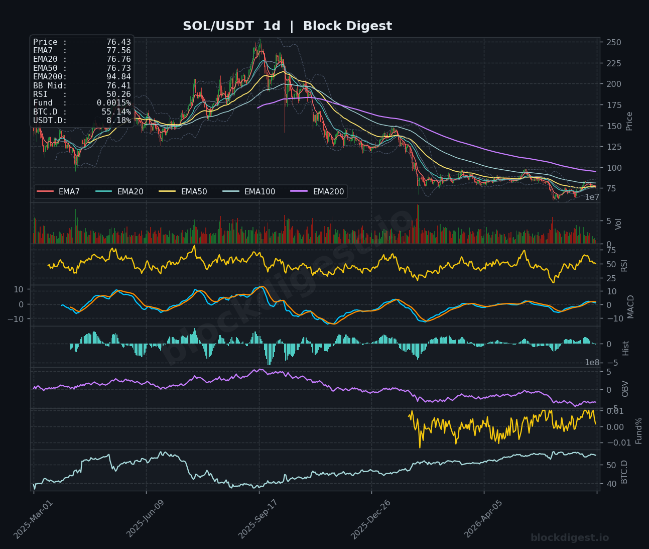 SOL/USDT Daily Chart — Block Digest