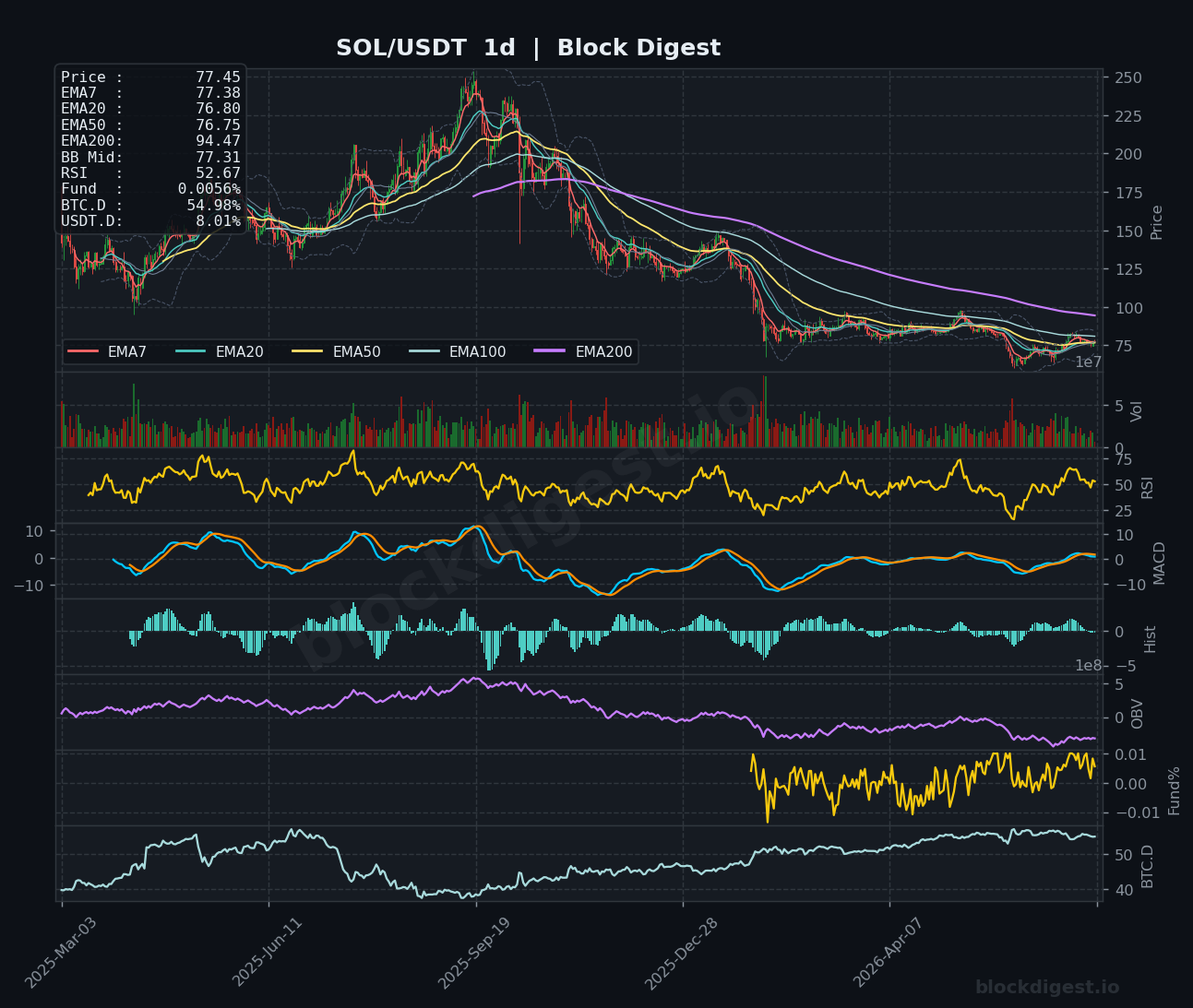 SOL/USDT Daily Chart — Block Digest