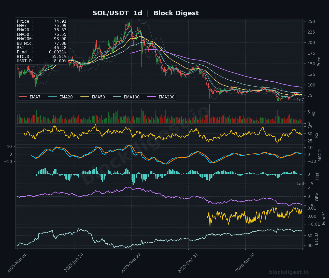 SOL/USDT Daily Chart — Block Digest