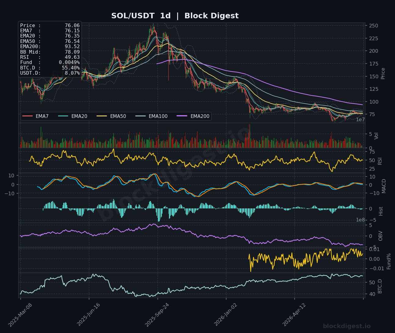 SOL/USDT Daily Chart — Block Digest