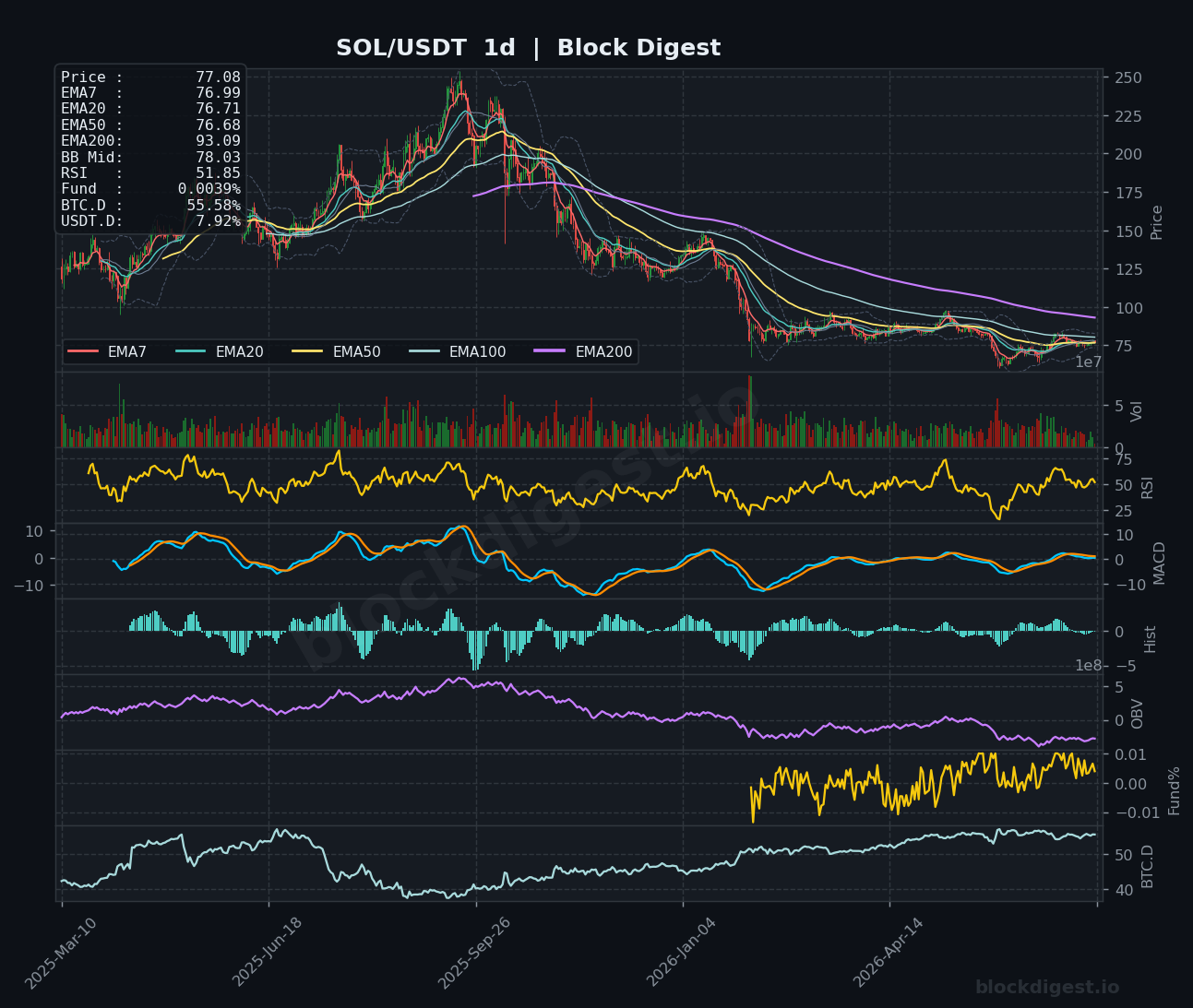 SOL/USDT Daily Chart — Block Digest
