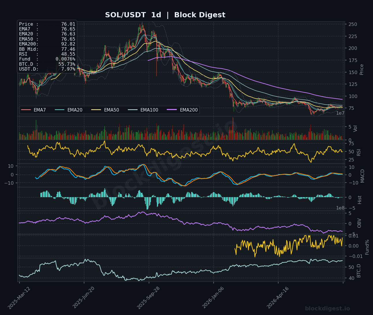 SOL/USDT Daily Chart — Block Digest