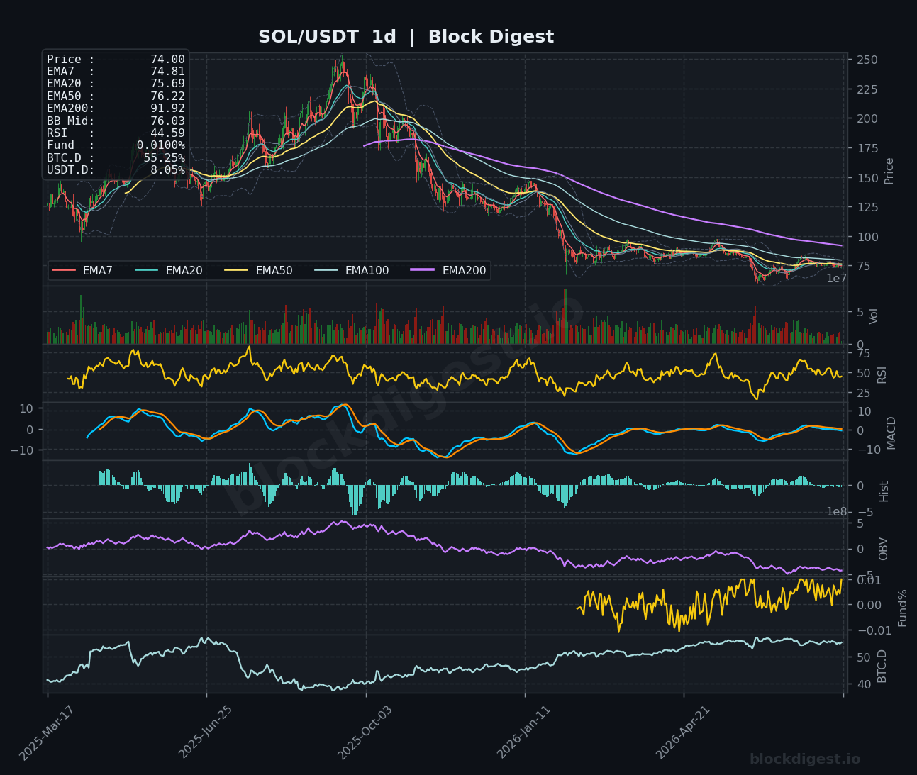 SOL/USDT Daily Chart — Block Digest