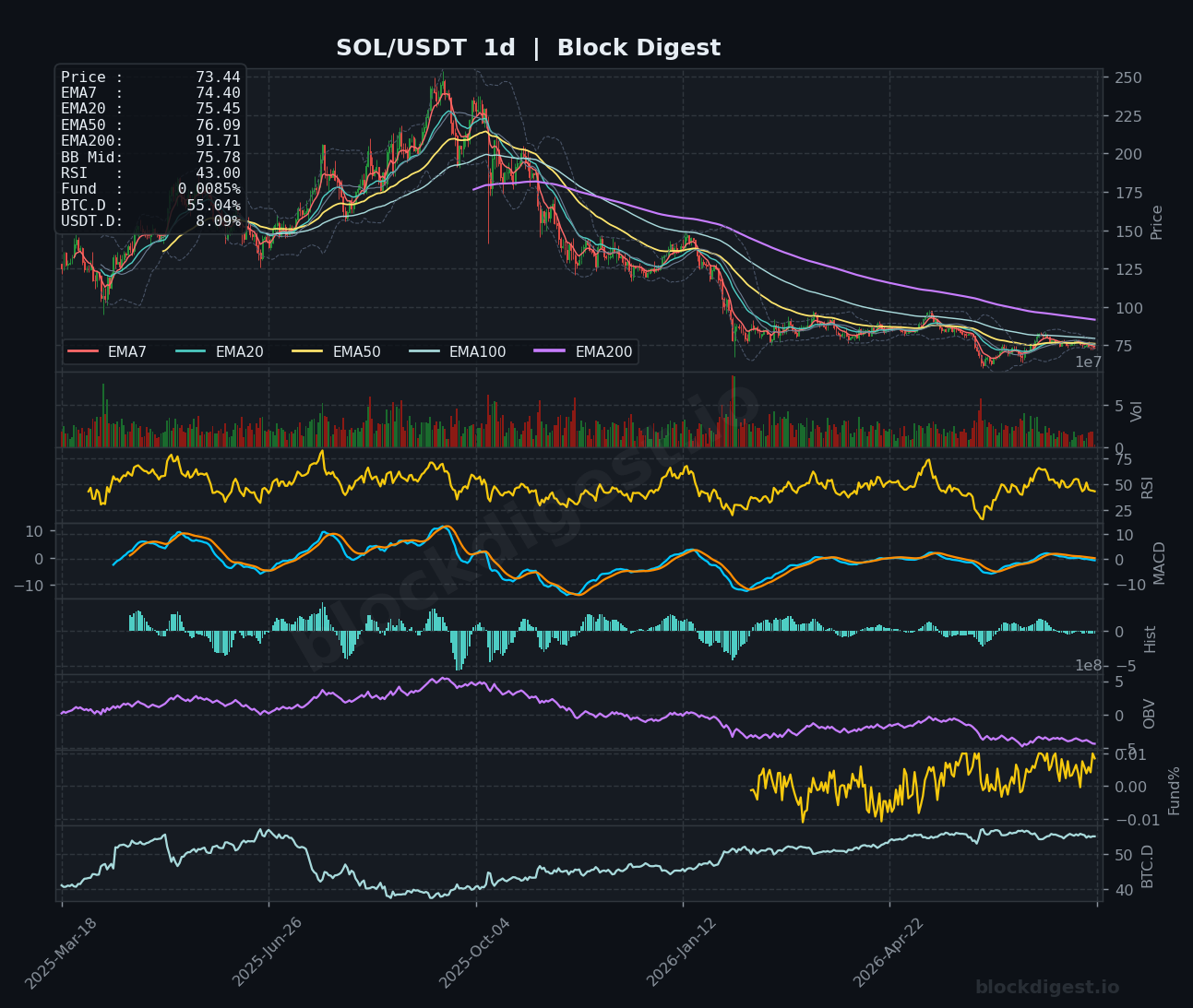 SOL/USDT Daily Chart — Block Digest