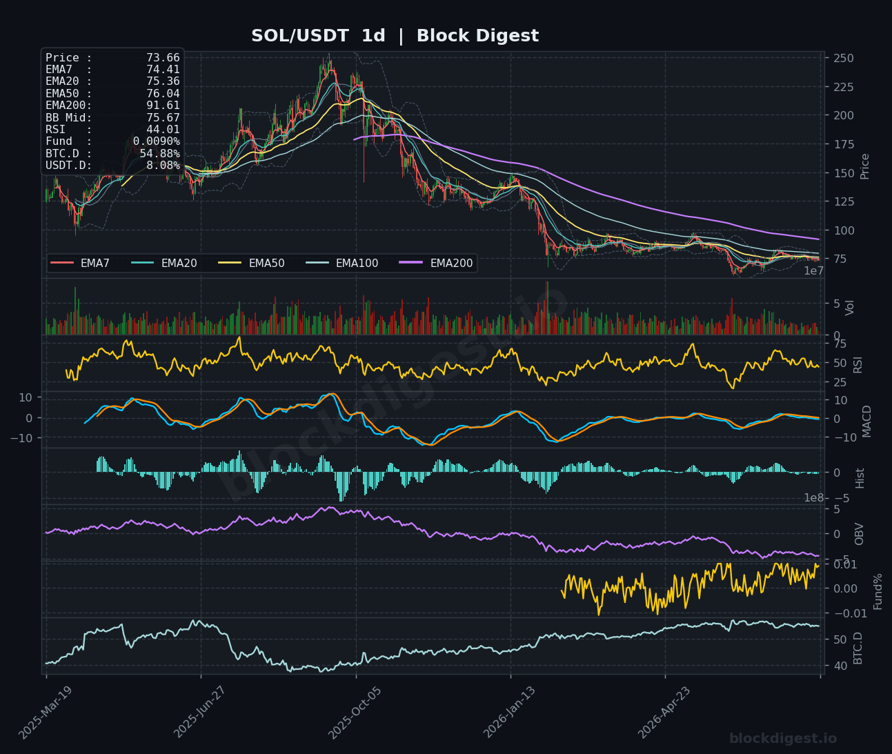 SOL/USDT Daily Chart — Block Digest