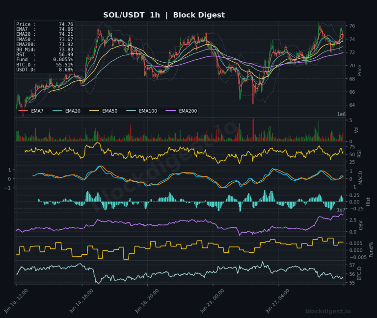 SOL/USDT 1-Hour Chart — Block Digest