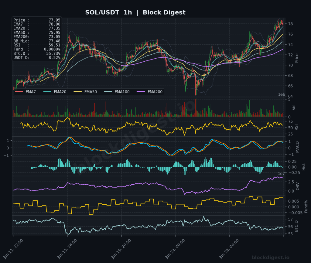 SOL/USDT 1-Hour Chart — Block Digest
