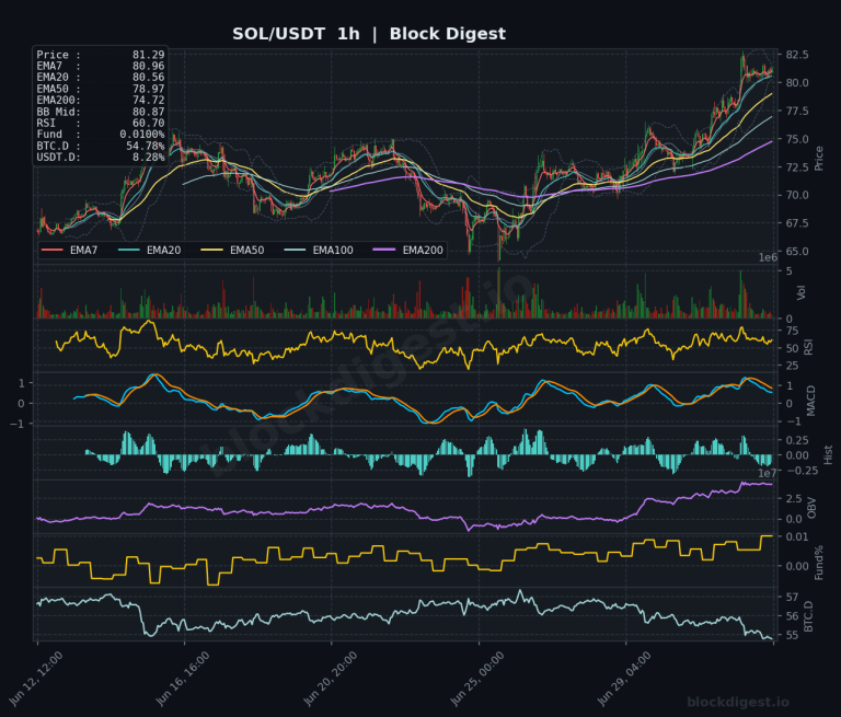 SOL/USDT 1-Hour Chart — Block Digest