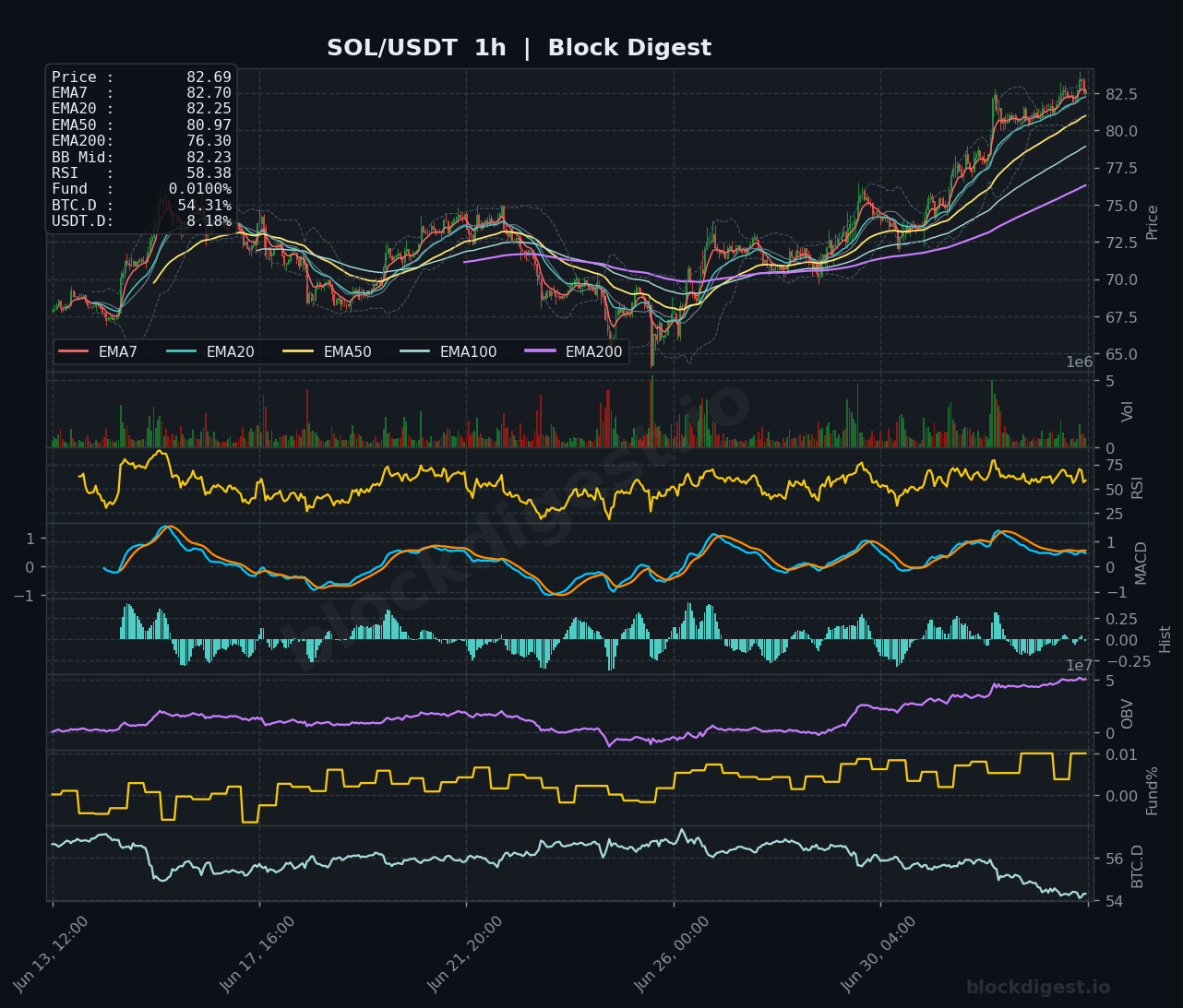 SOL/USDT 1-Hour Chart — Block Digest