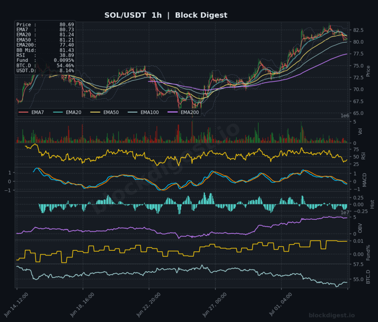 SOL/USDT 1-Hour Chart — Block Digest