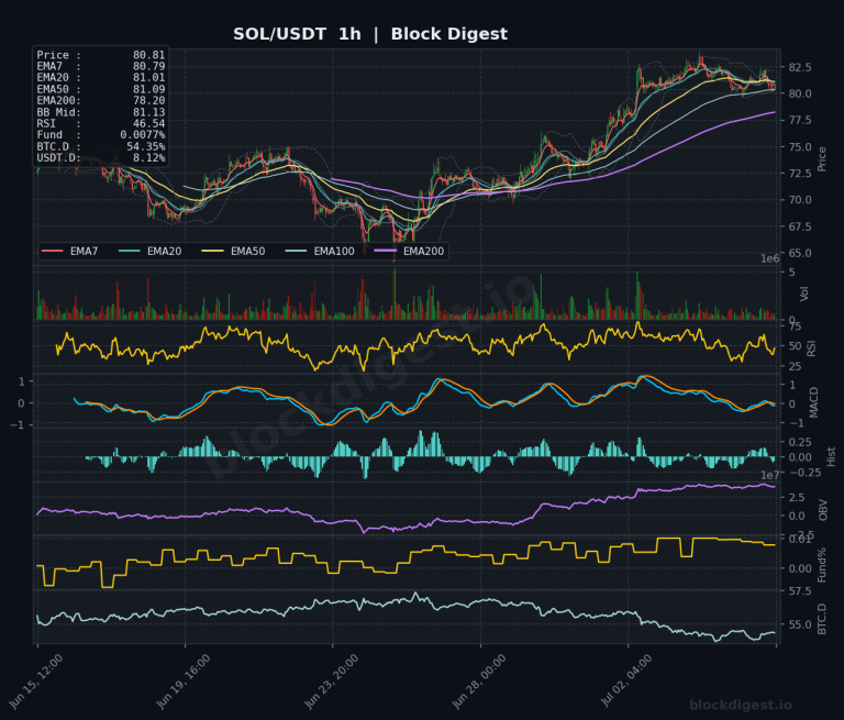 SOL/USDT 1-Hour Chart — Block Digest