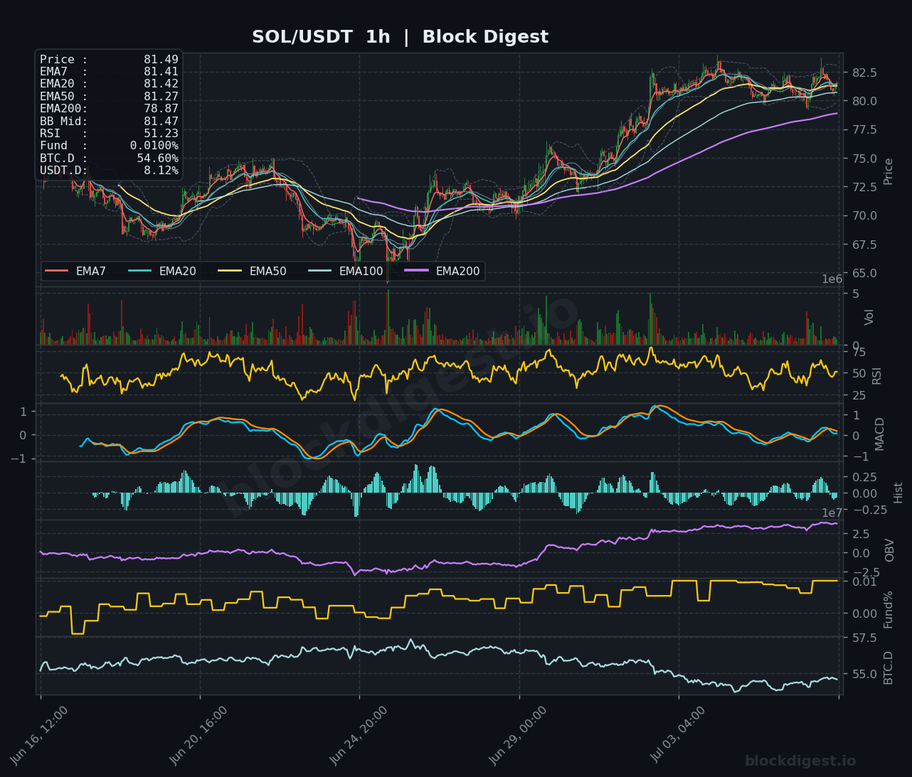 SOL/USDT 1-Hour Chart — Block Digest