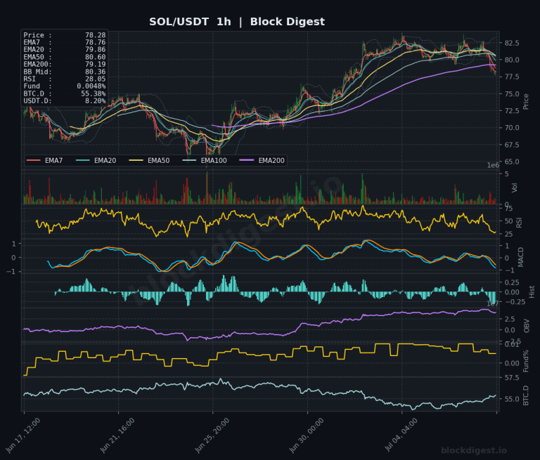 SOL/USDT 1-Hour Chart — Block Digest