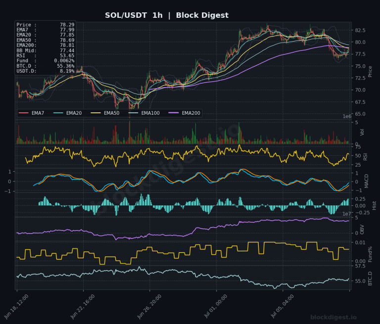 SOL/USDT 1-Hour Chart — Block Digest