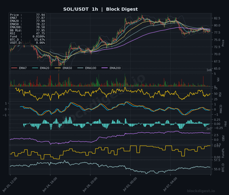 SOL/USDT 1-Hour Chart — Block Digest