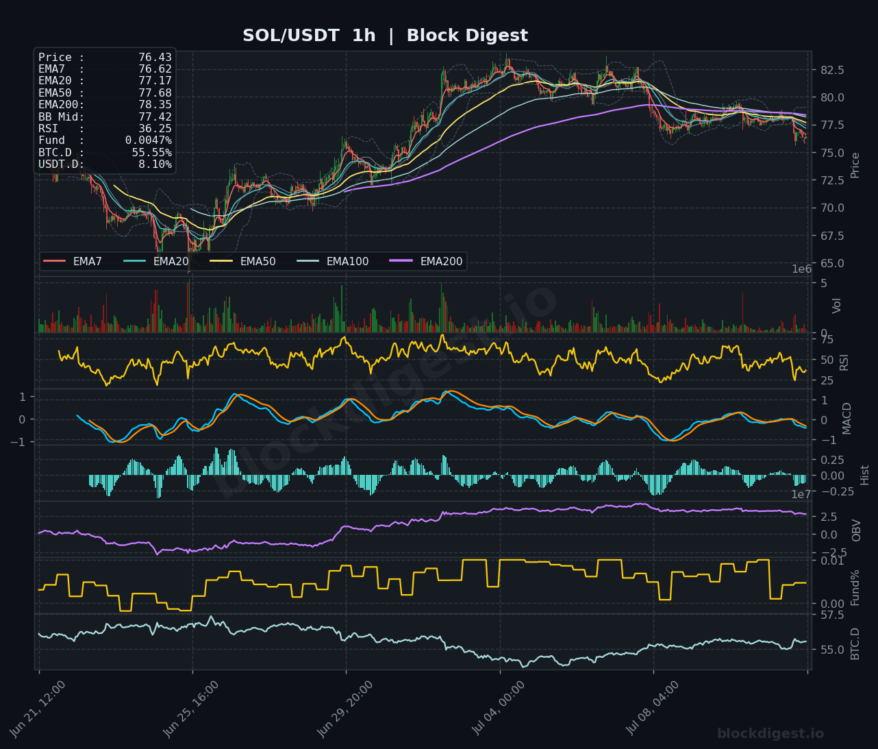 SOL/USDT 1-Hour Chart — Block Digest