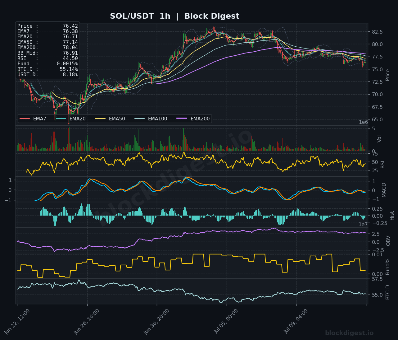 SOL/USDT 1-Hour Chart — Block Digest