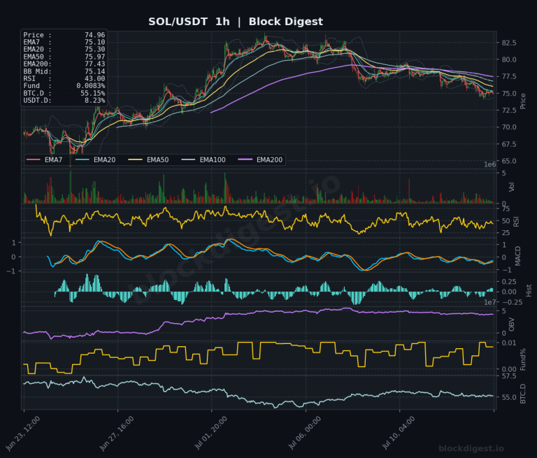 SOL/USDT 1-Hour Chart — Block Digest